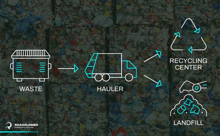 an infographic showing how a trash is moved from a hauler to either a recycling center or a landfill